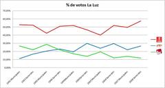 Percentage of votes for La Luz party in Avilés visualized on a map
