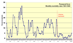Monthly mortality rates of puerperal fever among birthgiving women at Vienna General Hospital 1841-1849 showing decline after chlorine handwashing policy