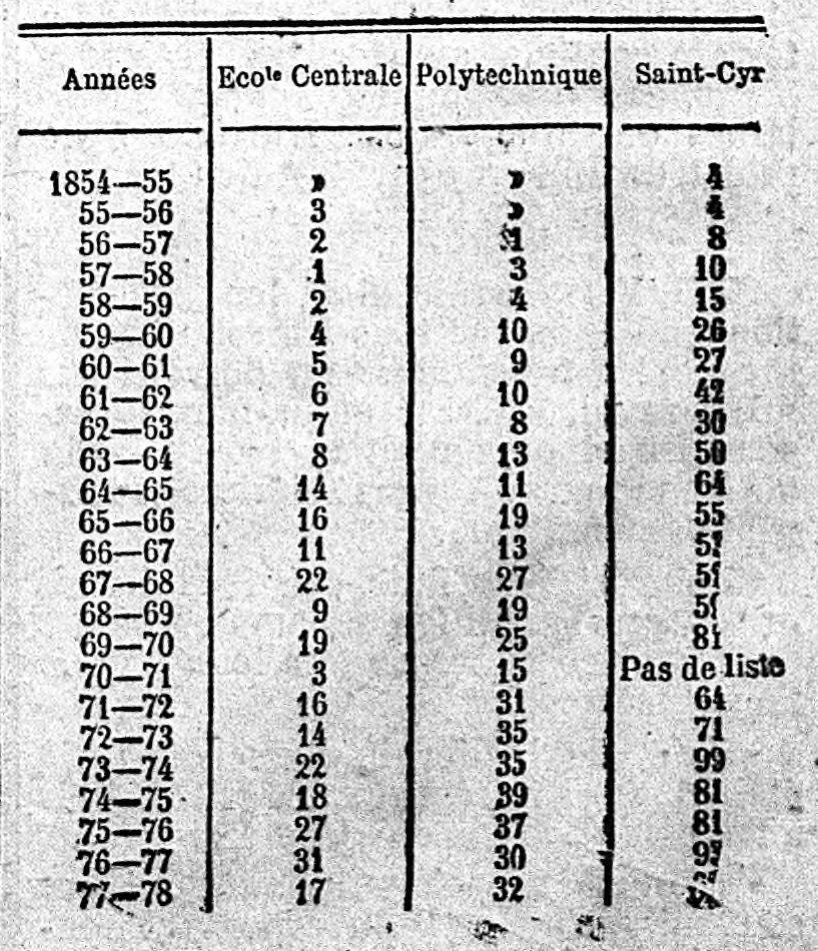 Historical results of Sainte Geneviève Jesuit School competitions from 1855 to 1878 compiled by Le Figaro