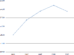 Line graph showing annual attendance of the Museum of Perigord in Perigueux, France from 2005 to 2009
