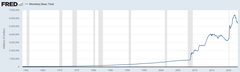 Historical graph of the US monetary base showing data trends over time