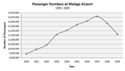Passenger numbers at Malaga Airport UK from 2000 to 2009 shown on a line chart