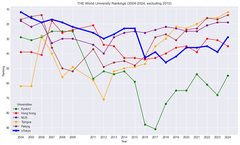 Line chart showing annual rankings of top Asian universities from 2004 to 2024, with University of Tokyo highlighted in blue