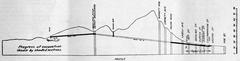 Profile of the Twin Peaks Tunnel engineering plan from 1916