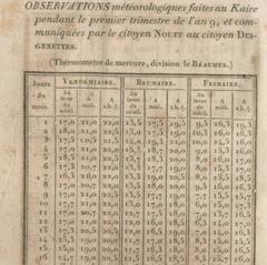 Historical meteorological observations of Cairo during Napoleonic invasion