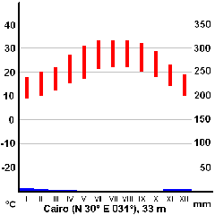 Climate diagram of Cairo Egypt showing max and min temperatures and total precipitation per month